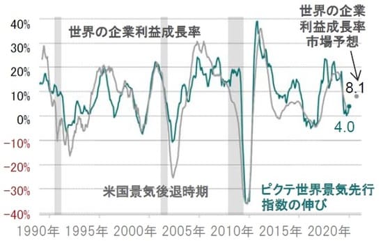 ※ピクテ世界景気先行指数：米国、欧州連合（EU）、日本の生産者物価指数（PPI）で調整、6ヵ月先行、前年比※企業利益：MSCI AC株価指数構成銘柄の企業利益、前年比、為替レート調整済、市場予想はI/B/E/Sの12ヵ月先コンセンサス予想 出所：ピクテ・アセット・マネジメント