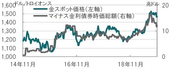 週次、期間：2014年11月20日週～2019年11月15日週 出所：ブルームバーグのデータを使用しピクテ投信投資顧問作成