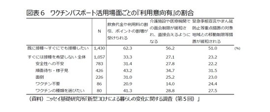 ［図表6］ワクチンパスポート活用場面ごとの『利用意向有』の割合