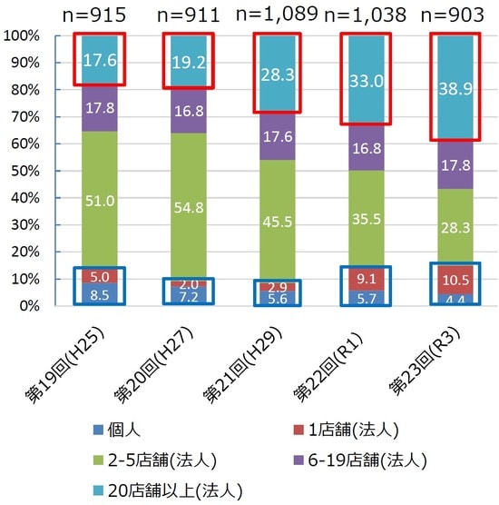 出所：中央社会保険医療協議会 総会（第550回）「調剤について（その1）」
