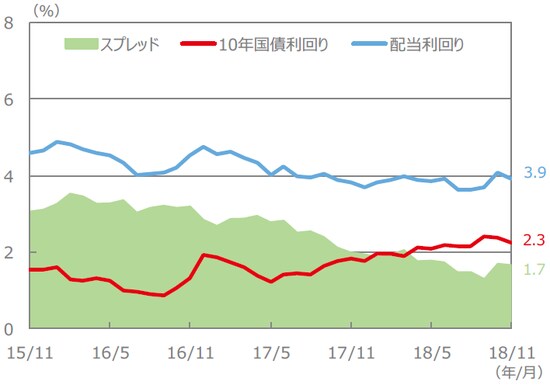 （注）配当利回り、10年国債利回り、スプレッドは、2015年10月～2018年10月（各月末値）。 （出所）FactSet、Bloomberg L.P.のデータを基に三井住友アセットマネジメント作成