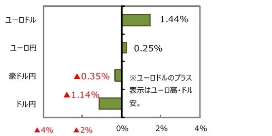 （出所）FactSet、Bloomberg L.P.のデータを基に三井住友DSアセットマネジメント作成