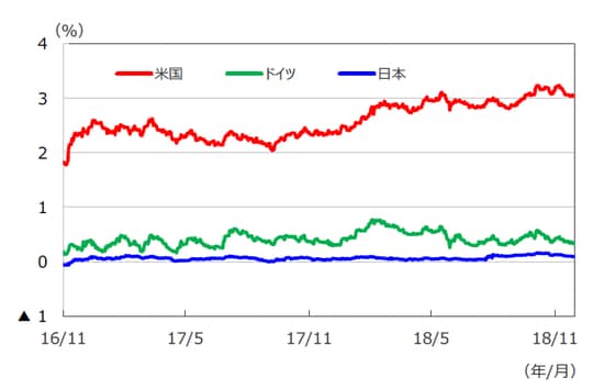 （注）データは2016年11月1日～2018年11月31日。 （出所）Bloomberg L.P.のデータを基に三井住友アセットマネジメント作成