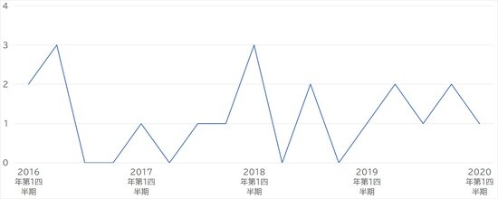 出所：国土交通省 「土地情報総合システム」より作成
