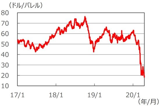 （注）データは2017年1月1日～2020年4月17日。 （出所）Bloomberg L.P.のデータを基に三井住友DSアセットマネジメント作成