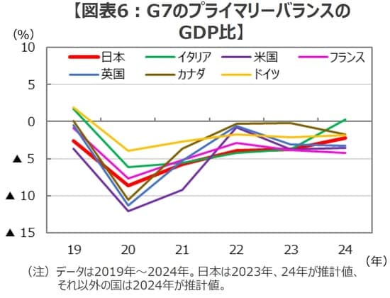 (出所)OECDのデータを基に三井住友DSアセットマネジメント作成