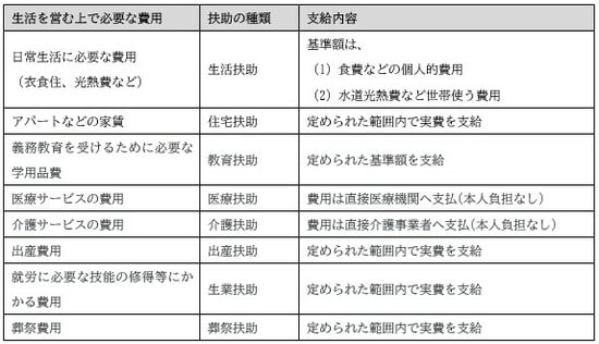 出所：厚生労働省「生活保護制度」を引用