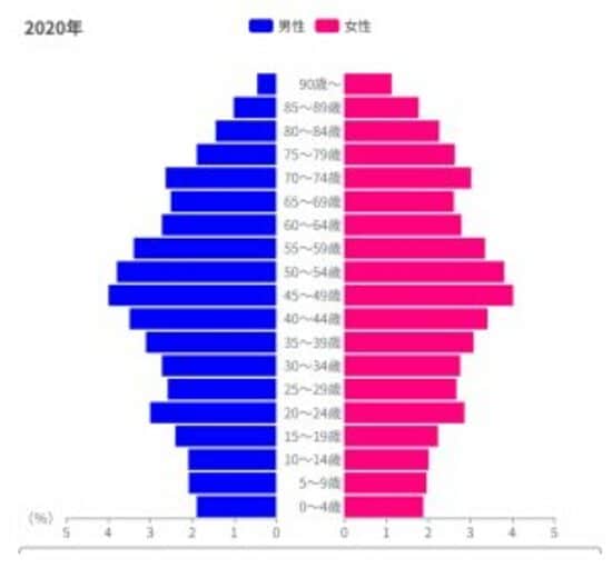 出典:総務省「国勢調査」、国立社会保障・人口問題研究所「日本の地域別将来推計人口」