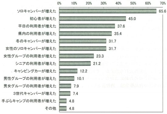 出典：日本オートキャンプ協会『オートキャンプ白書2021』