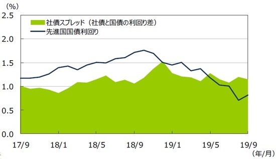 （注1）データは2017年9月～2019年9月の月次データ。 （注2）社債利回りと社債スプレッドは ブルームバーグ・バークレイズ・グローバル社債インデックス。先進国国債利回りはFTSE世界国債インデックス。 （出所）Bloomberg L.P.、FTSE Fixed Income LLCのデータを基に三井住友DSアセットマネジメント作成