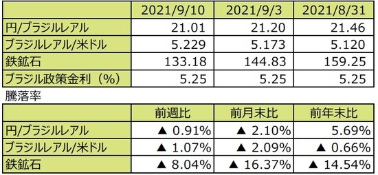 （注1）先週末は最終営業日ベース。 （注2）円/ブラジルレアルと円/米ドルの単位は円、ブラジルレアル/米ドルの単位はブラジルレアル。 （注3）ブラジルレアル/米ドルの騰落率はブラジルレアルの対米ドルでの騰落率。 （注4）鉄鉱石は先物価格（米ドル）。 （注5）前週比は2021年9月3日から2021年9月10日まで、前月末比は2021年8月31日から2021年9月10日まで、前年末比は2020年末から2021年9月10日まで。 （出所）FactSetのデータを基に三井住友DSアセットマネジメント作成