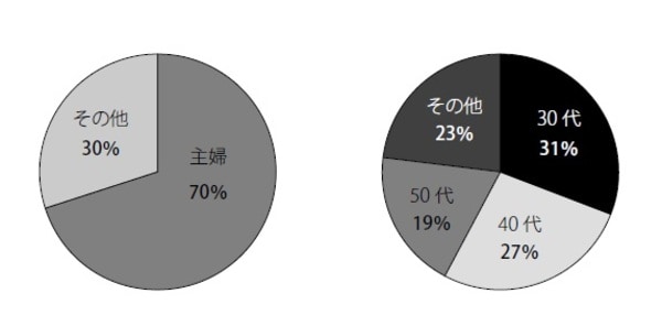 ［図表2］コインランドリー利用者数