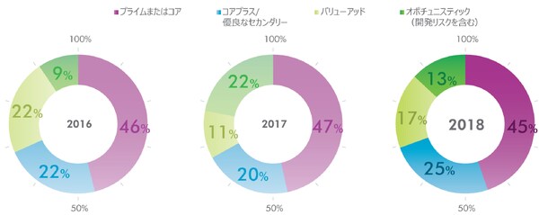 出所：CBRE不動産投資家意識調査　2016、2017、2018