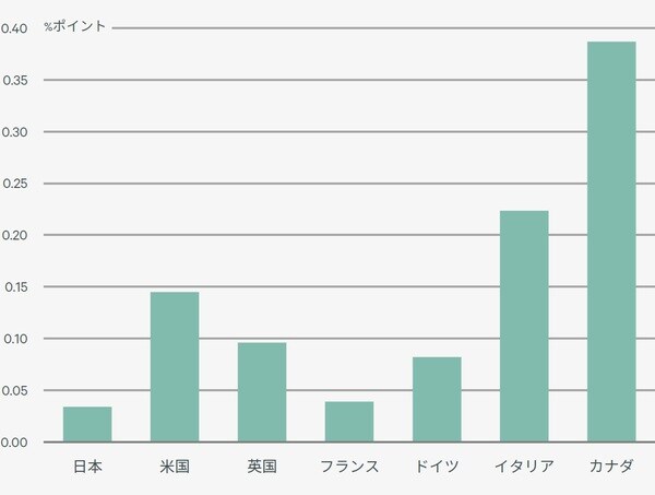 出所：Datastream,CBRE2021年11月