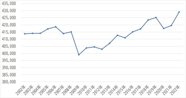 出所：厚生労働省『毎月勤労統計調査』より ※全産業、従業員5人以上の一般労働者