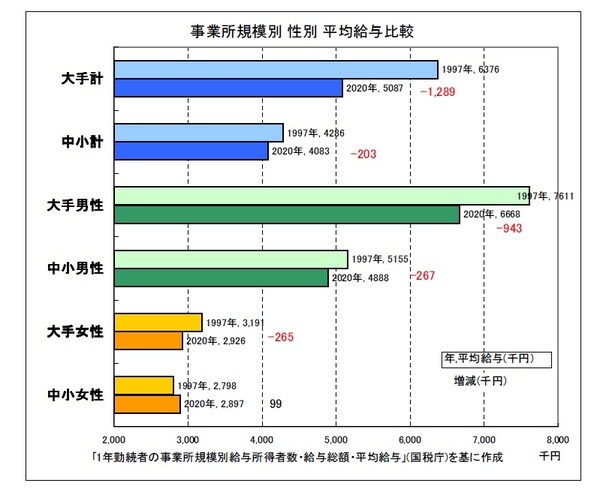 平均年収は、規模を問わずに落ち込んでいて、特に大手の落ち込みが大きい。