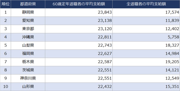 出所:総務省『令和4年地方公務員給与実態調査』より作成 ※単位:千円