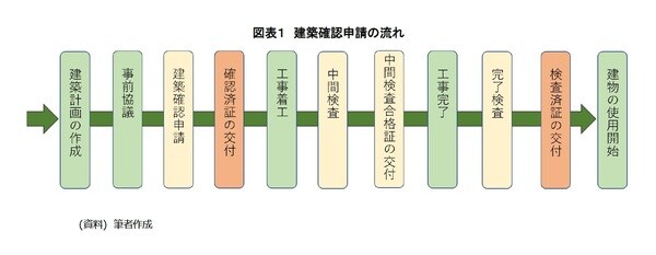 ［図表1］建築確認申請の流れ