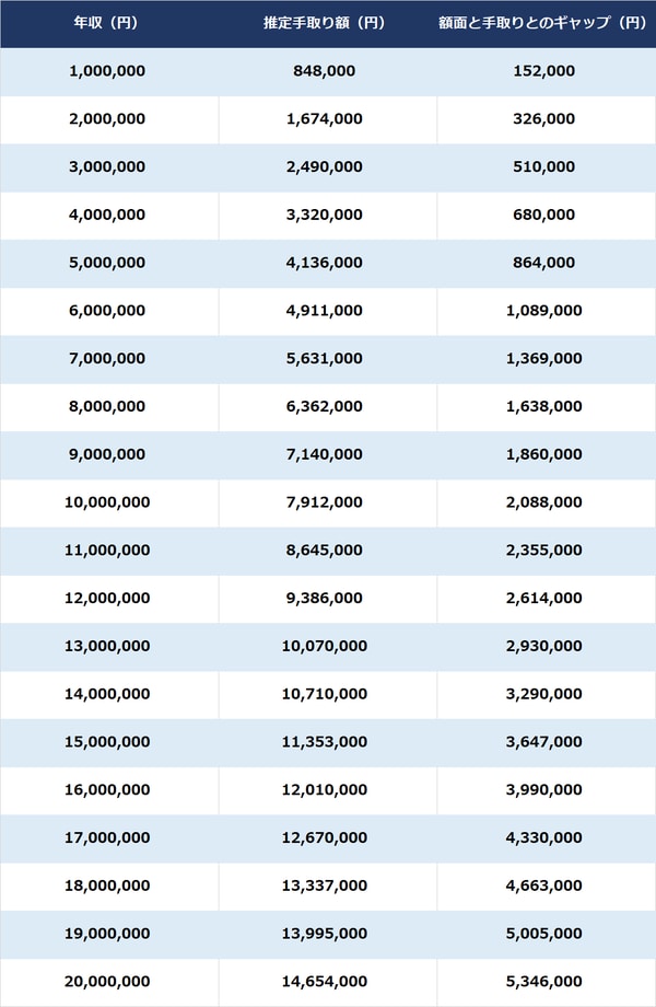 出所：厚生労働省『令和3年賃金構造基本統計調査』より算出