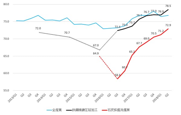 (注)四半期別データは国家統計局に依る。2016年第2四半期以前の鉄鋼、石炭の四半期別元データは入手できず。 国家信息(情報)センターによると、鉄鋼は2013年72.0%、14年70.7%、15年67.0%、石炭は15年64.9%。 (出所)中国国家統計局、国家信息センター資料より筆者作成
