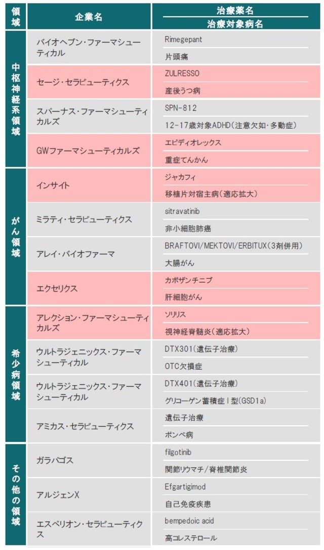   ※赤色は、FDAまたはEMAにて承認された治療薬  ※ライセンス供与された治療薬も含みます  出所：各種資料を使用しピクテ投信投資顧問株式会社作成