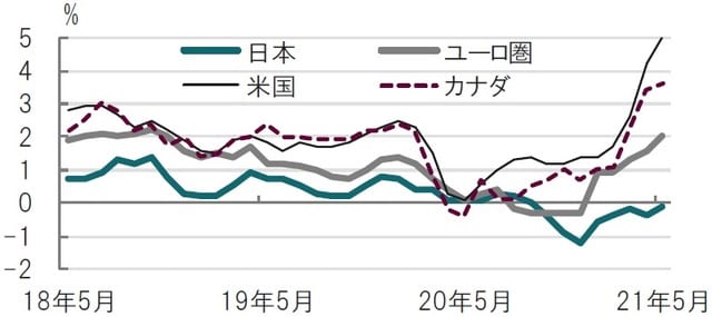 月次、期間：2018年5月～2021年5月、前年同月比 出所：ブルームバーグのデータを使用してピクテ投信投資顧問作成