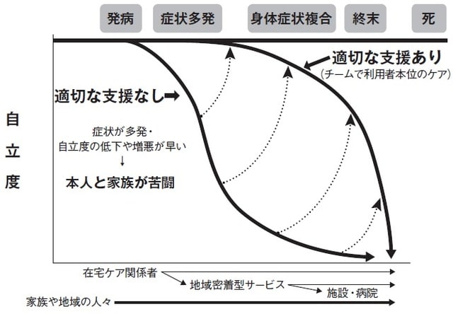 出典：認知症介護研究・研修センター