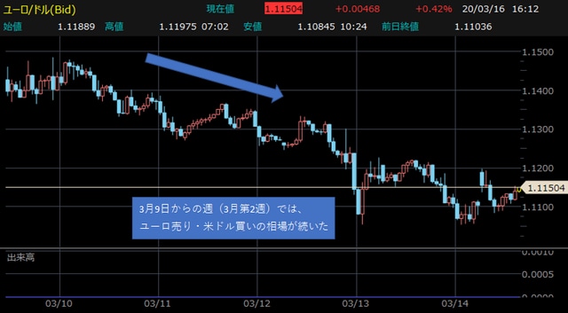 ユーロ米ドル・60分足チャート 【提供：楽天証券マーケットスピードⅡ】