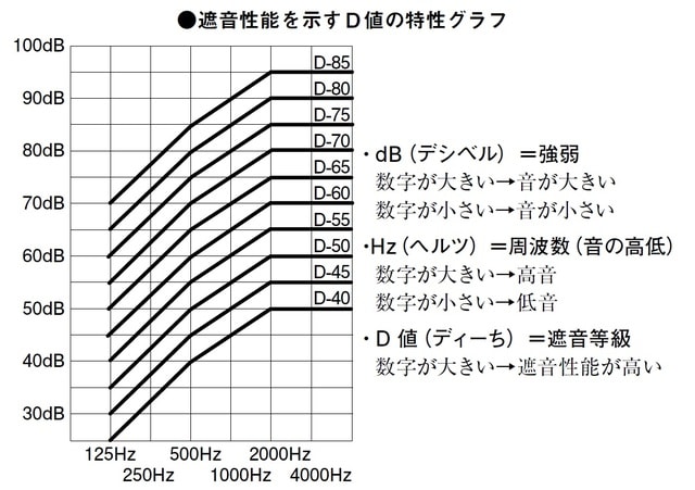 遮音性能を示すＤ値の特性グラフ