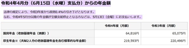 令和4年4月分（6月15日（水曜）支払分）からの年金額 ※平均的な収入（平均標準報酬（賞与含む月額換算）43.9万円）で40年間就業した場合に受け取り始める年金（老齢厚生年金と2人分の老齢基礎年金（満額））の給付水準です。 出所：日本年金機構「令和4年4月分からの年金額等について」