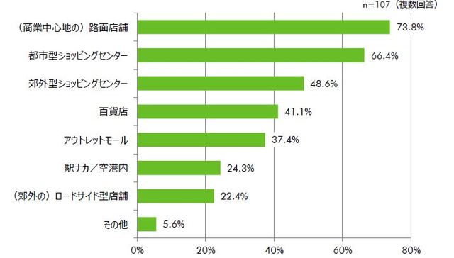 ［図表3］新規出店を検討するリアル店舗の形態（出所：CBRE）