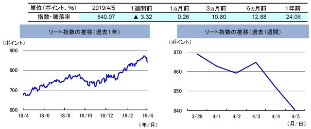 （注）左グラフは2018年4月5日～2019年4月5日、右グラフは2019年3月29日～2019年4月5日。 リート指数は、S&PオーストラリアREIT指数（配当込み、現地通貨ベース）。 （出所）FactSetのデータを基に三井住友DSアセットマネジメント作成