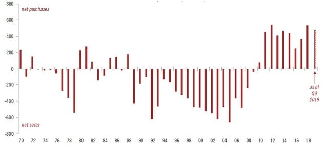 ※中央銀行による金のネット売買量（トン） 出所：ピクテ・グループ