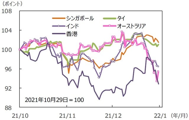（注）データは2021年10月29日～2022年1月28日。グラフの各国・地域別の株価指数は表と同じ。 （出所）FactSetのデータを基に三井住友DSアセットマネジメント作成