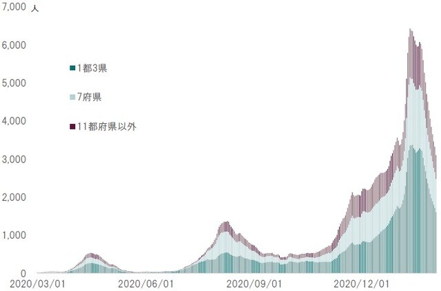 期間：2020年3月1日〜2021年2月2日 出所：NHKの集計よりピクテ投信投資顧問が作成