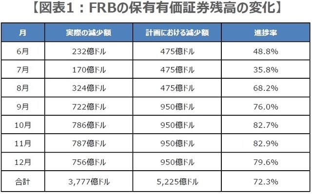 （注）四捨五入の関係で数字が合わない場合あり。 （出所）FRB、Bloombergのデータを基に三井住友DSアセットマネジメント作成