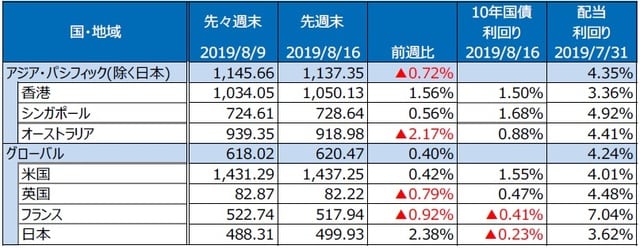 （注）S&P REIT指数の国・地域別指数（配当込み、現地通貨ベース）。 （出所）FactSet、Bloomberg L.P.のデータを基に三井住友DSアセットマネジメント作成