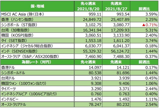 （注）最終営業日ベース。為替の変化率がプラスの場合は各国通貨高・円安、マイナス▲の場合は各国通貨安・円高。 （出所）FactSetのデータを基に三井住友DSアセットマネジメント作成