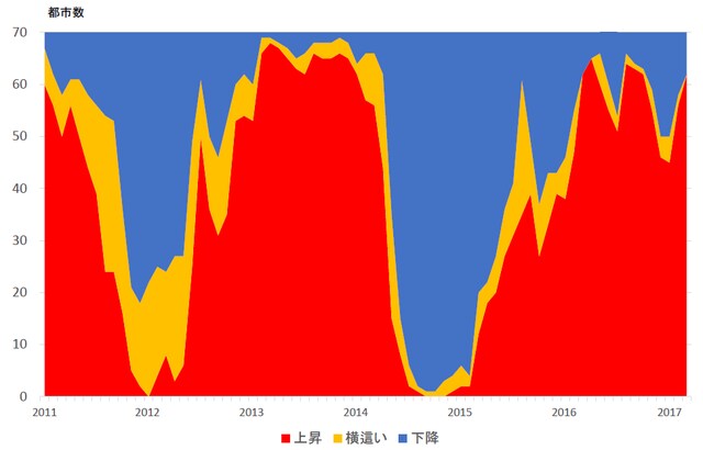 （注）国家統計局70都市については、保障性住宅を含まず。
（資料）中国国家統計局「70大中城市住宅販売価格変動状況」より筆者作成