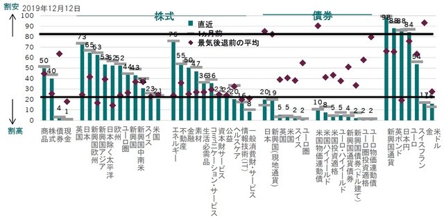 2019年12月12日  ※株式：株価純資産倍率（PBR）、12ヵ月先株価収益率（PER）、一株あたり利益トレンドベース株価収益率（PER）、株価売上高倍率（PSR）、ERP（先進国のみ）、現金、  　債券：利回りー名目GDPトレンド、  　商品：ブルームバーグスポット価格インデックス／世界インフレ率、  　通貨：PPPからの乖離、金：スポット価格/米国消費者物価指数、  　インフレ連動債：利回りー実質GDP成長率、  　新興国通貨建て債券：利回りー消費者物価指数などをもとに作成  ※景気後退前の平均：2000年と2007年の平均値各資産のバリュエーション、 　過去平均（20年）から見た水準：過去20年で何％の水準にあるかを表示  出所：ピクテグループ