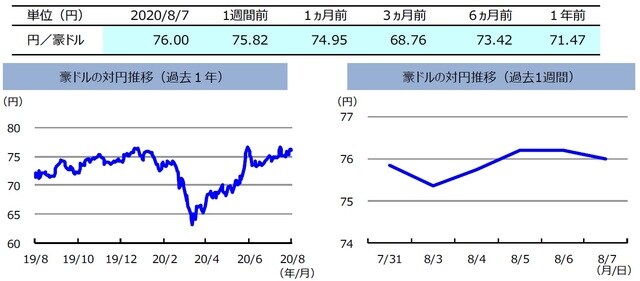 （注）左グラフは2019年8月7日～2020年8月7日、右グラフは2020年7月31日～2020年8月7日。  （出所）リフィニティブのデータを基に三井住友DSアセットマネジメント作成