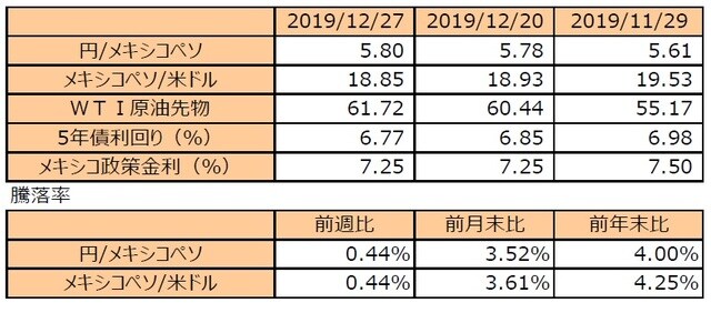 （注1）円/メキシコペソと円/米ドルの単位は円、メキシコペソ/米ドルの単位はメキシコペソ。 （注2）メキシコペソ/米ドルの騰落率はメキシコペソの対米ドルでの騰落率。 （注3）WTI原油先物価格の単位は米ドル。 （注4）前週比は2019年12月20日から2019年12月27日まで、前月末比は2019年11月29日から2019年 　 　 12月27日まで、前年末比は2018年末から2019年12月27日まで。 （出所）Bloomberg L.P. のデータを基に三井住友DSアセットマネジメント作成