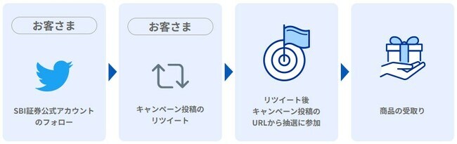 商品受取までの手順