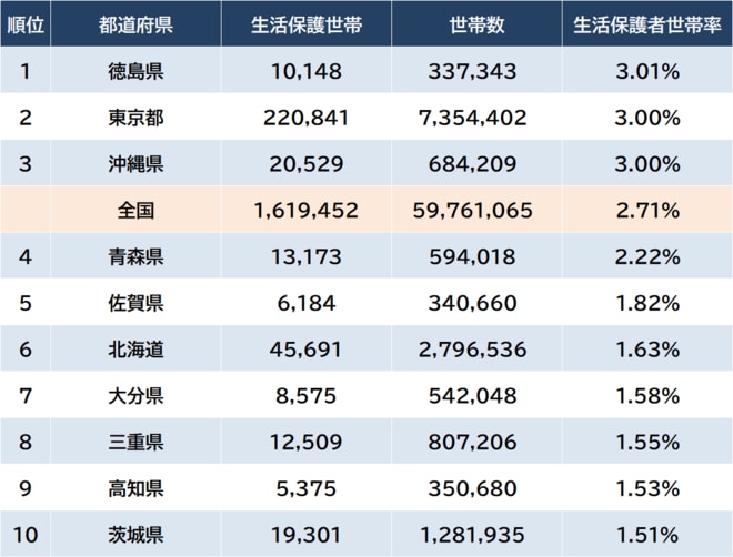 ※出所：厚生労働省『令和4年度被保護者調査』、厚生労働省『令和4年人口動態統計』より算出