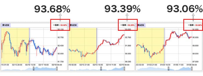 チャート一致率