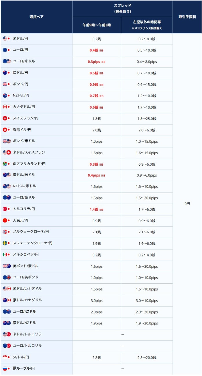 外為どっとコムのスプレッド一覧