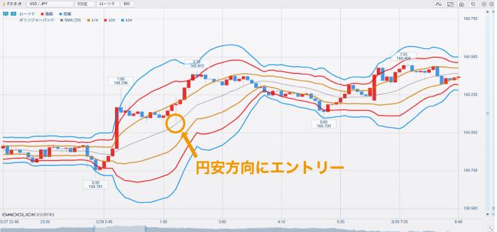 ボリンジャーバンドのトレンドのエントリー例