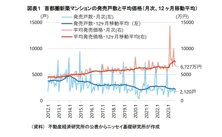 （資料）不動産経済研究所の公表からニッセイ基礎研究所が作成