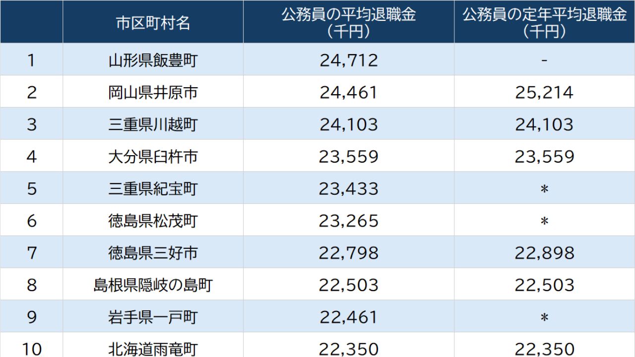 全国市区町村「公務員の退職金」ランキング…退職金事情からみえてきた「実は民間企業並みにツライ」厳しい現実