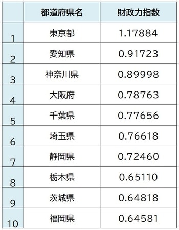 出所：総務省統計局、平成30年度